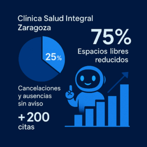 Metricas KPI de lista inteligente confirmando citas médicas
